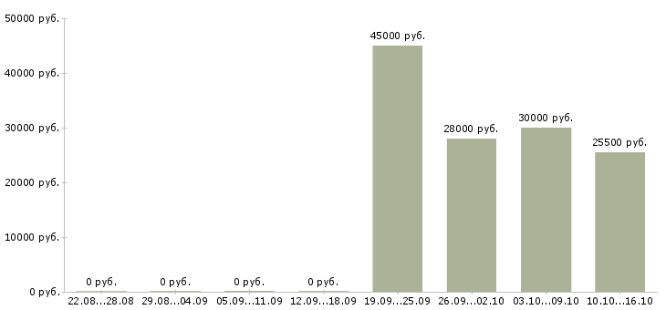 Вакансии рабочие в цех в Иваново - Медиана зарплат рабочие в цех в Иваново за 2 месяца