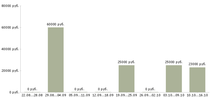Вакансии рабочий на кухню в Сочи - Медиана зарплат рабочий на кухню в Сочи за 2 месяца