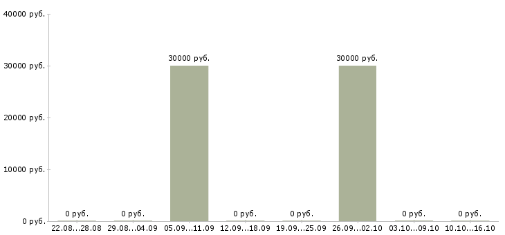 Вакансии рабочий на кухню в Тюмени - Медиана зарплат рабочий на кухню в Тюмени за 2 месяца