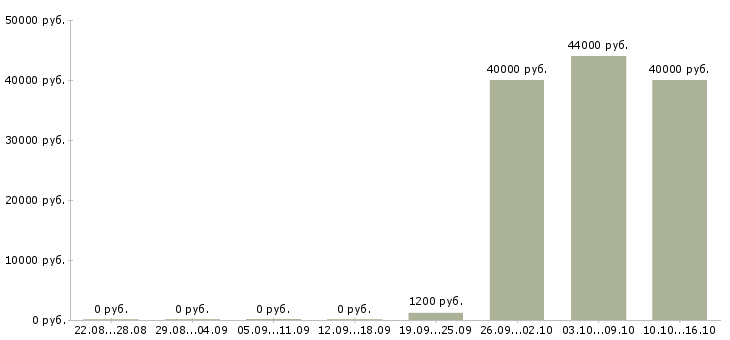 Вакансии разнорабочие с ежедневной оплатой Санкт-петербург - Медиана зарплат разнорабочие с ежедневной оплатой Санкт-петербург за 2 месяца