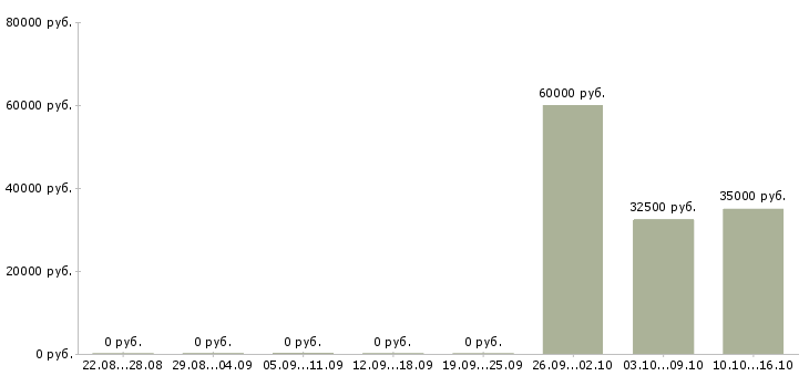 Вакансии разработчик сайта Татарстан - Медиана зарплат разработчик сайта Татарстан за 2 месяца