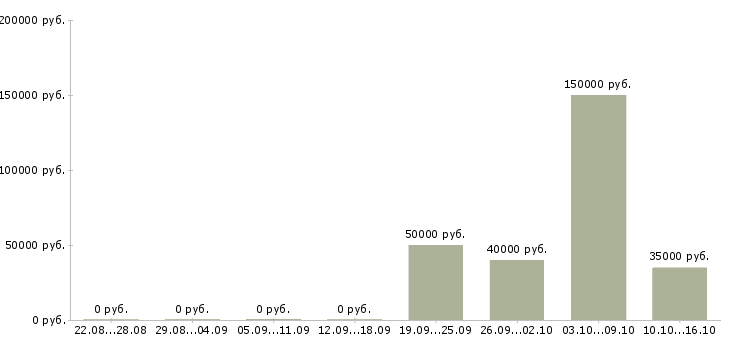 Вакансии руководитель по качеству в Мурманске - Медиана зарплат руководитель по качеству в Мурманске за 2 месяца