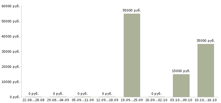Вакансии руководитель программ в Дзержинске - Медиана зарплат руководитель программ в Дзержинске за 2 месяца