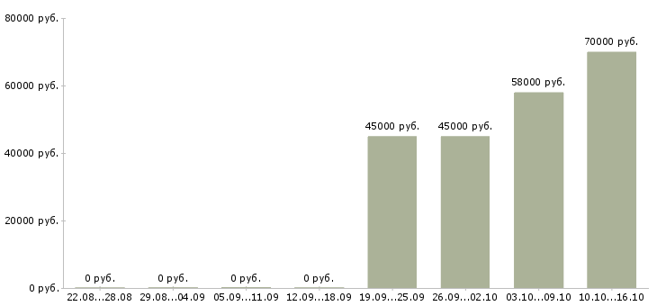 Вакансии сварщик вахтой в Белгороде - Медиана зарплат сварщик вахтой в Белгороде за 2 месяца