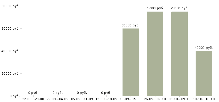 Вакансии сварщик на вахту в Самаре - Медиана зарплат сварщик на вахту в Самаре за 2 месяца