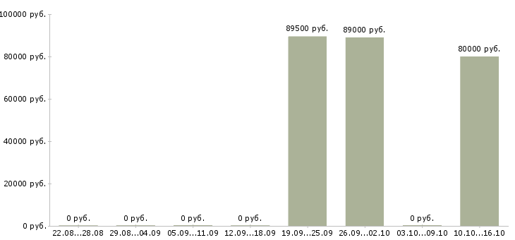 Вакансии сварщики накс в Казани - Медиана зарплат сварщики накс в Казани за 2 месяца