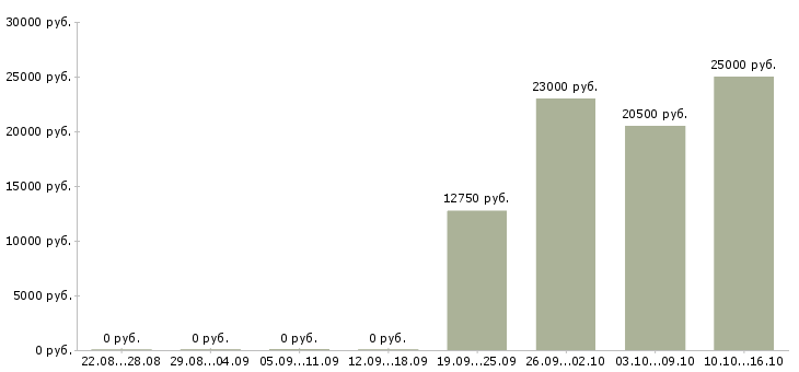 Вакансии секретарь без опыта в Тольятти - Медиана зарплат секретарь без опыта в Тольятти за 2 месяца