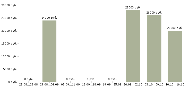 Вакансии секретарь на телефон в Новосибирске - Медиана зарплат секретарь на телефон в Новосибирске за 2 месяца