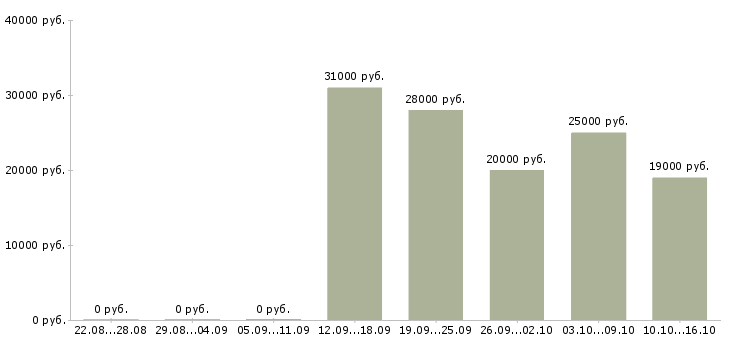 Вакансии со свободным графиком в Курске - Медиана зарплат со свободным графиком в Курске за 2 месяца
