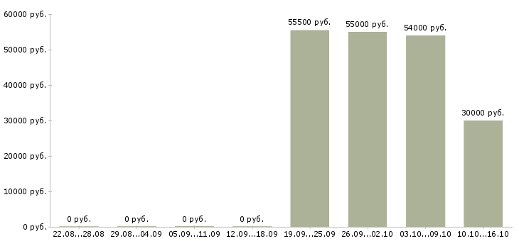 Вакансии сортировщики в Кирове - Медиана зарплат сортировщики в Кирове за 2 месяца