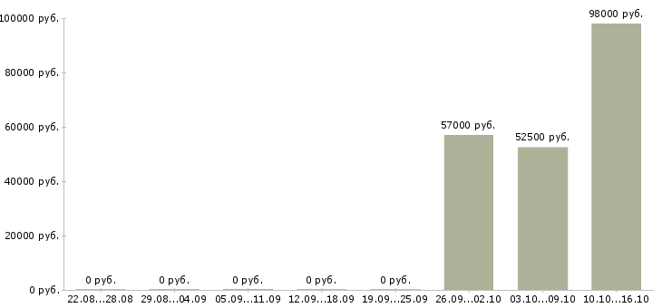 Вакансии сотрудник на телефон Орехово-зуево - Медиана зарплат сотрудник на телефон Орехово-зуево за 2 месяца