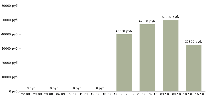Вакансии сотрудник на телефон Хакасия - Медиана зарплат сотрудник на телефон Хакасия за 2 месяца