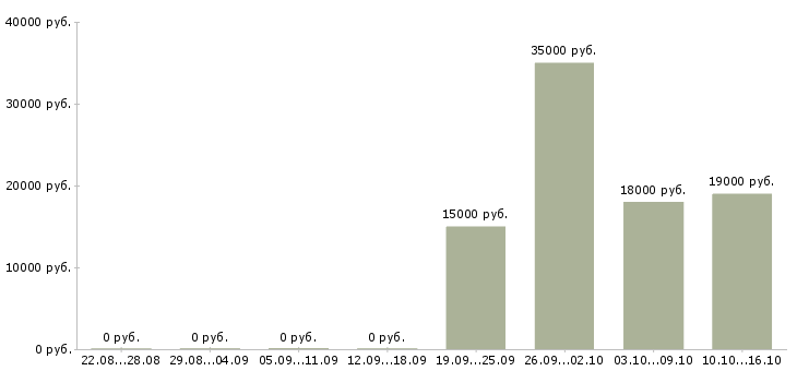 Вакансии сотрудники в ресторан в Воронеже - Медиана зарплат сотрудники в ресторан в Воронеже за 2 месяца