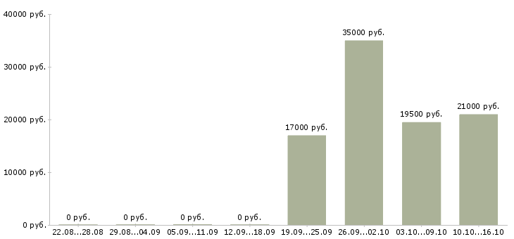 Вакансии сотрудники ресторана в Воронеже - Медиана зарплат сотрудники ресторана в Воронеже за 2 месяца