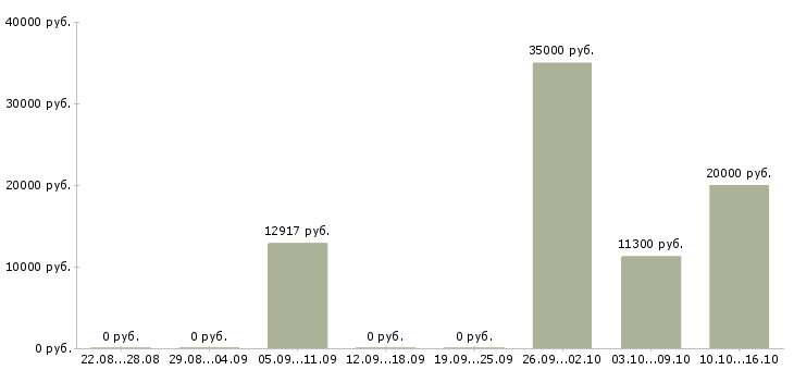 Вакансии специалист кредитный в Кемерово - Медиана зарплат специалист кредитный в Кемерово за 2 месяца