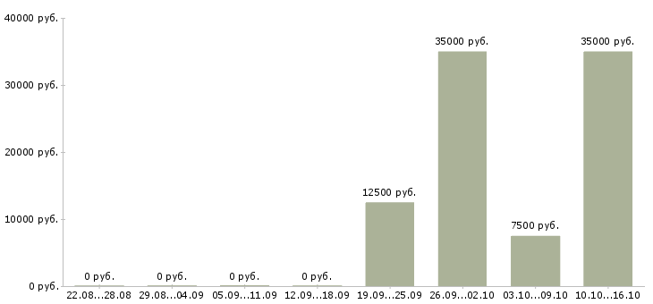 Вакансии специалист по сертификатам в Барнауле - Медиана зарплат специалист по сертификатам в Барнауле за 2 месяца
