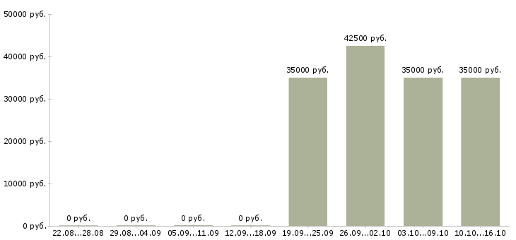 Вакансии специалист учебного центра в Барнауле - Медиана зарплат специалист учебного центра в Барнауле за 2 месяца