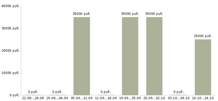 Вакансии техник сервиса в Архангельске - Медиана зарплат техник сервиса в Архангельске за 2 месяца