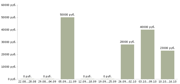 Вакансии технический руководитель в Кирове - Медиана зарплат технический руководитель в Кирове за 2 месяца