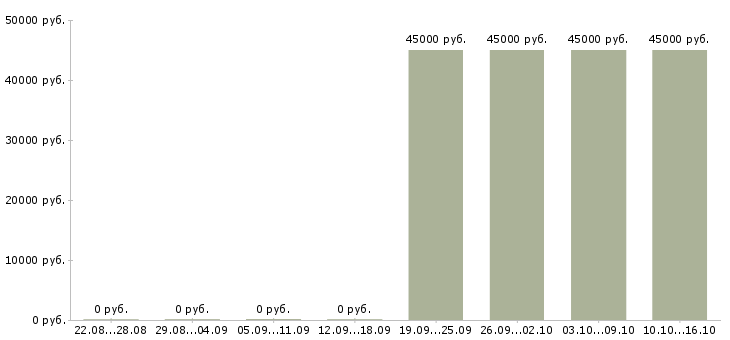Вакансии требуется администратор Чечня - Медиана зарплат требуется администратор Чечня за 2 месяца