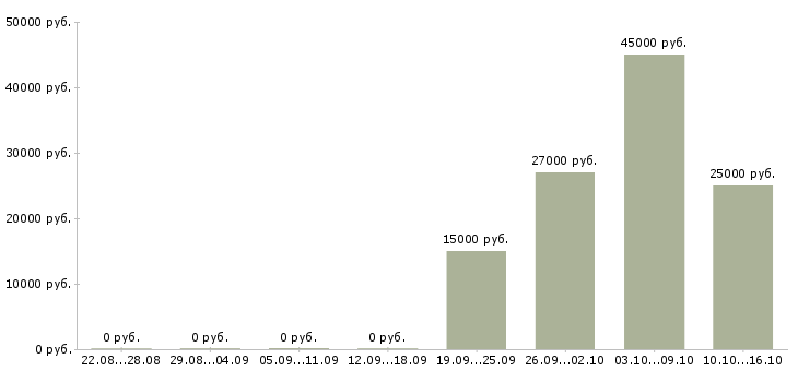 Вакансии требуется администратор в Костроме - Медиана зарплат требуется администратор в Костроме за 2 месяца