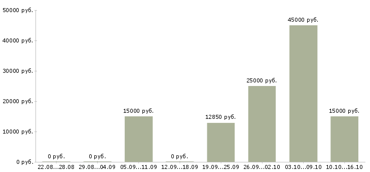 Вакансии требуется администратор в Ставрополе - Медиана зарплат требуется администратор в Ставрополе за 2 месяца
