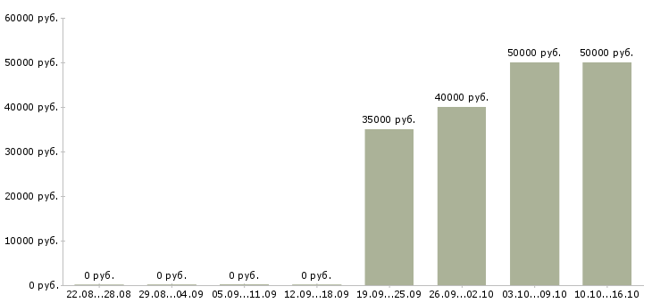 Вакансии требуется бригада в Владимире - Медиана зарплат требуется бригада в Владимире за 2 месяца