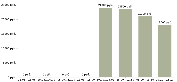 Вакансии требуется помощник в Брянске - Медиана зарплат требуется помощник в Брянске за 2 месяца