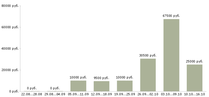 Вакансии требуются уборщицы в Волгограде - Медиана зарплат требуются уборщицы в Волгограде за 2 месяца