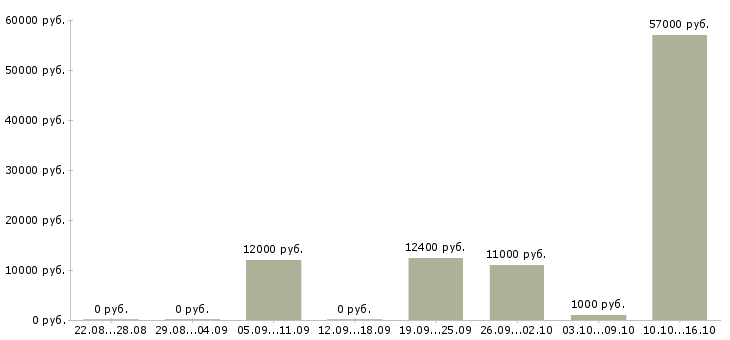 Вакансии уборщик помещения в Перми - Медиана зарплат уборщик помещения в Перми за 2 месяца