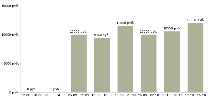 Вакансии уборщик помещения в Самаре - Медиана зарплат уборщик помещения в Самаре за 2 месяца