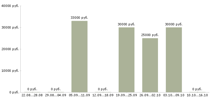 Вакансии управляющий магазинов в Иваново - Медиана зарплат управляющий магазинов в Иваново за 2 месяца