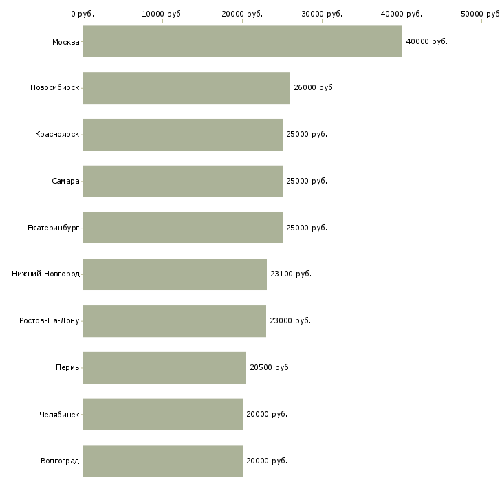 Поиск работы бухгалтер первичной документации-Медиана зарплаты для вакансии «бухгалтер первичной документации» в других городах
