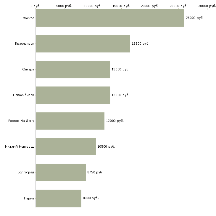 Поиск работы помощник воспитателя в детский сад-Медиана зарплаты для вакансии «помощник воспитателя в детский сад» в других городах