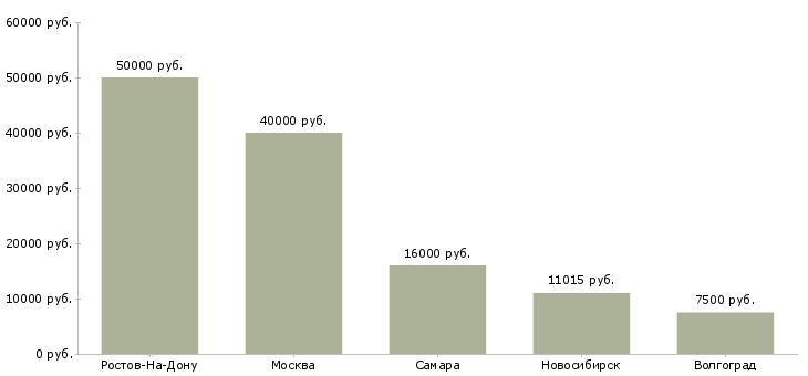 Поиск работы помощник по саду-Медиана зарплаты для вакансии «помощник по саду» в других городах