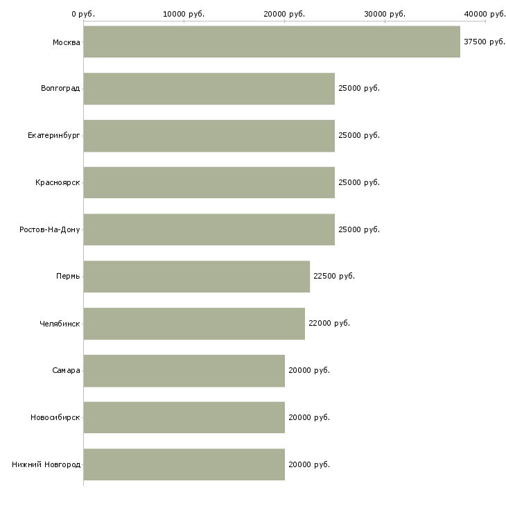 Поиск работы продавец в обуви-Медиана зарплаты для вакансии «продавец в обуви» в других городах