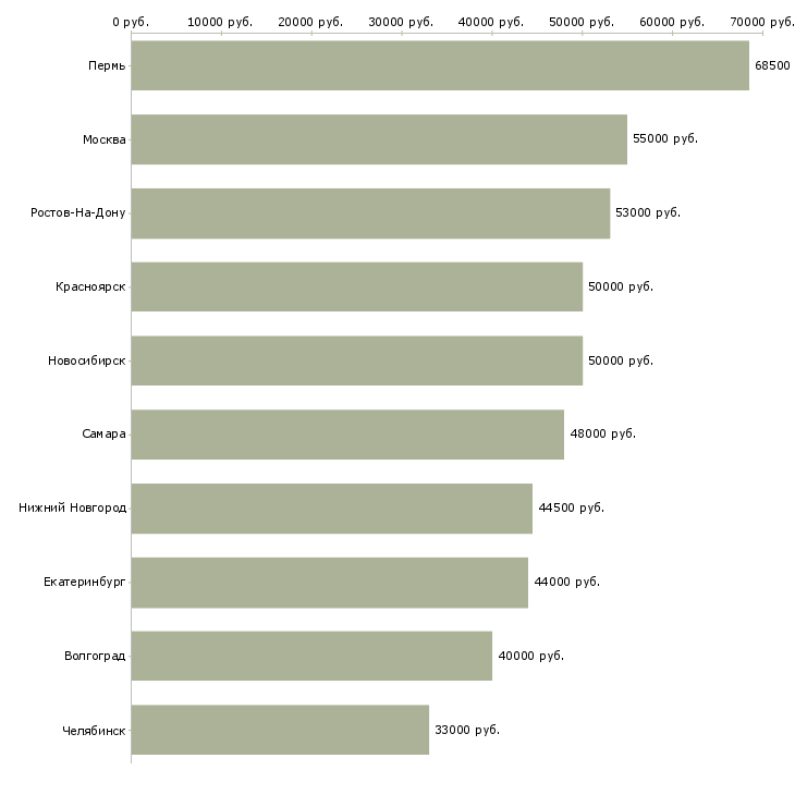 Поиск работы разнорабочие на вахту-Медиана зарплаты для вакансии «разнорабочие на вахту» в других городах