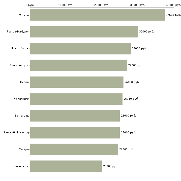 Поиск работы сотрудник на телефон-Медиана зарплаты для вакансии «сотрудник на телефон» в других городах
