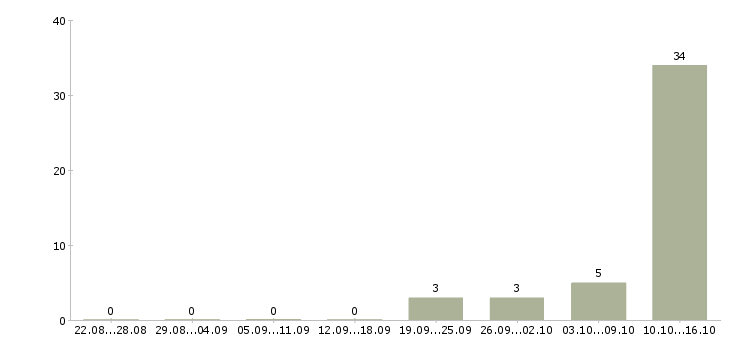 Работа сотрудники на телефон Адыгея - Число вакансий Адыгея по специальности сотрудники на телефон за 2 месяца