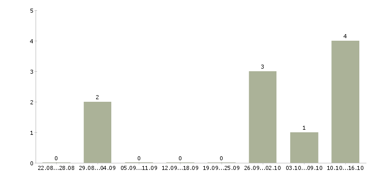 Работа администратор в магазин Дагестан - Число вакансий Дагестан по специальности администратор в магазин за 2 месяца