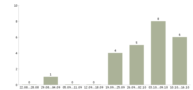 Работа оператор без опыта Йошкар-ола - Число вакансий Йошкар-ола по специальности оператор без опыта за 2 месяца
