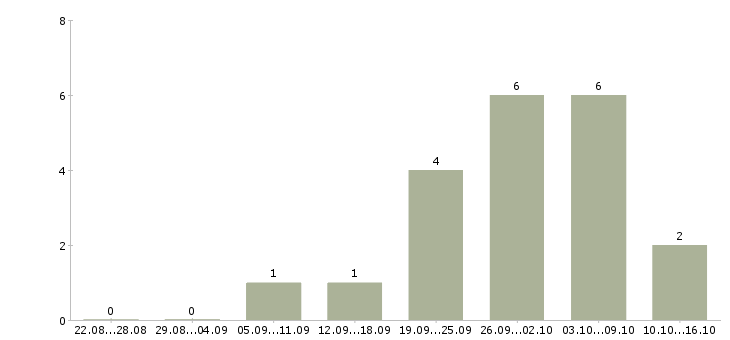 Работа администратор ресторана Нижний новгород - Число вакансий Нижний новгород по специальности администратор ресторана за 2 месяца