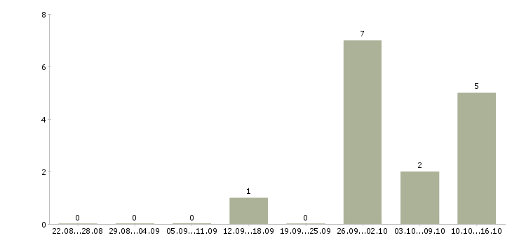Работа подработка в интернет Орехово-зуево - Число вакансий Орехово-зуево по специальности подработка в интернет за 2 месяца