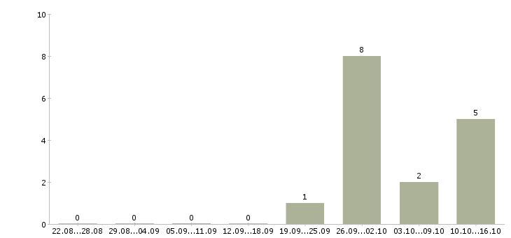 Работа сотрудники на телефон Орехово-зуево - Число вакансий Орехово-зуево по специальности сотрудники на телефон за 2 месяца