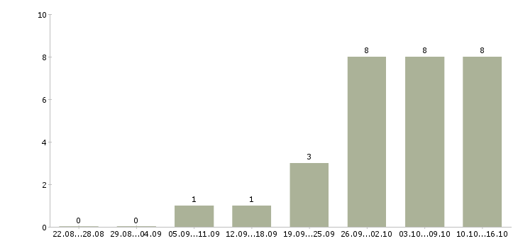 Работа оператор магазина Ростов-на-дону - Число вакансий Ростов-на-дону по специальности оператор магазина за 2 месяца