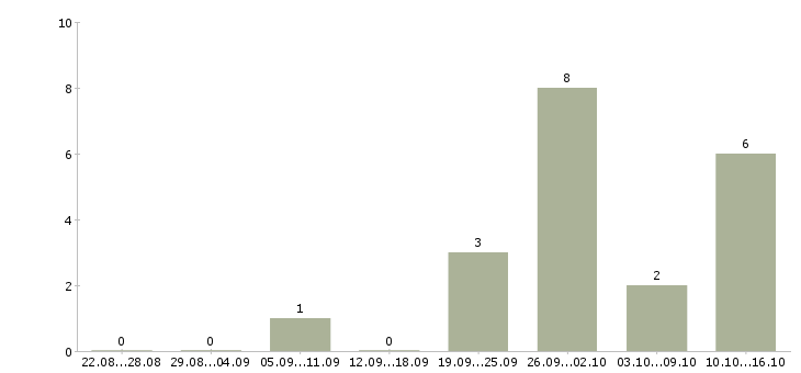 Работа заместитель начальника управления Санкт-петербург - Число вакансий Санкт-петербург по специальности заместитель начальника управления за 2 месяца