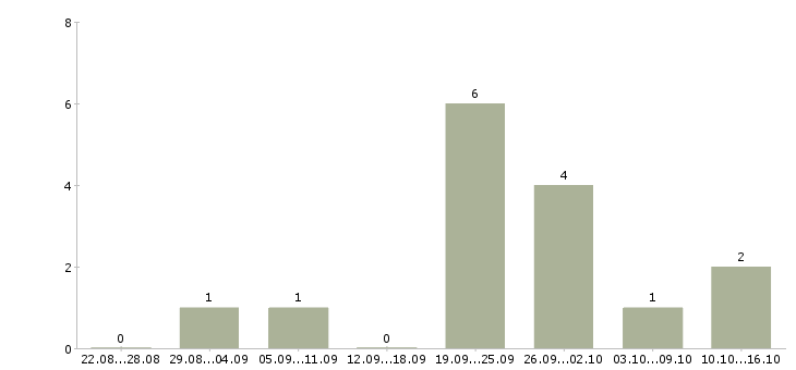 Работа помощник воспитателя в детский сад Санкт-петербург - Число вакансий Санкт-петербург по специальности помощник воспитателя в детский сад за 2 месяца