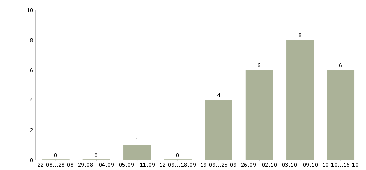 Работа заместителя главного бухгалтера Татарстан - Число вакансий Татарстан по специальности заместителя главного бухгалтера за 2 месяца