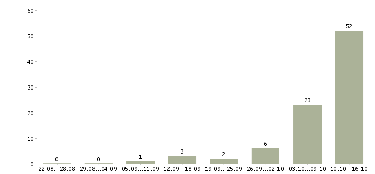 Работа оператор онлайн Татарстан - Число вакансий Татарстан по специальности оператор онлайн за 2 месяца