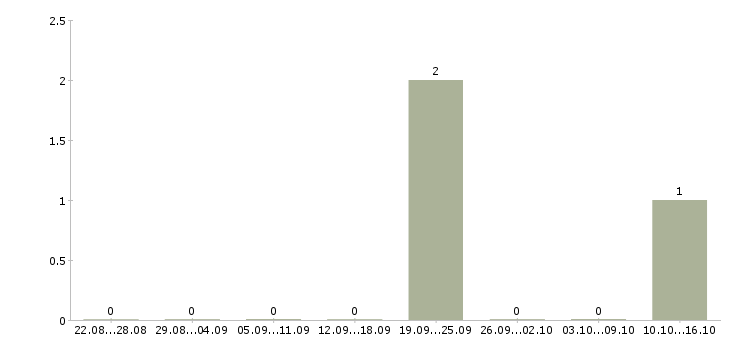 Работа курьер на документы Удмуртия - Число вакансий Удмуртия по специальности курьер на документы за 2 месяца